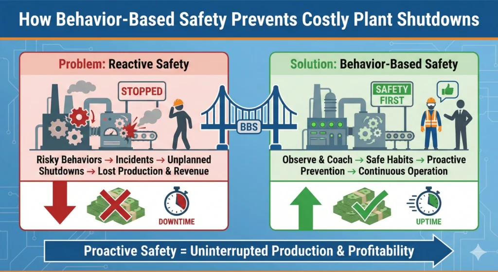 How Behavior-Based Safety Prevents Costly Plant Shutdowns